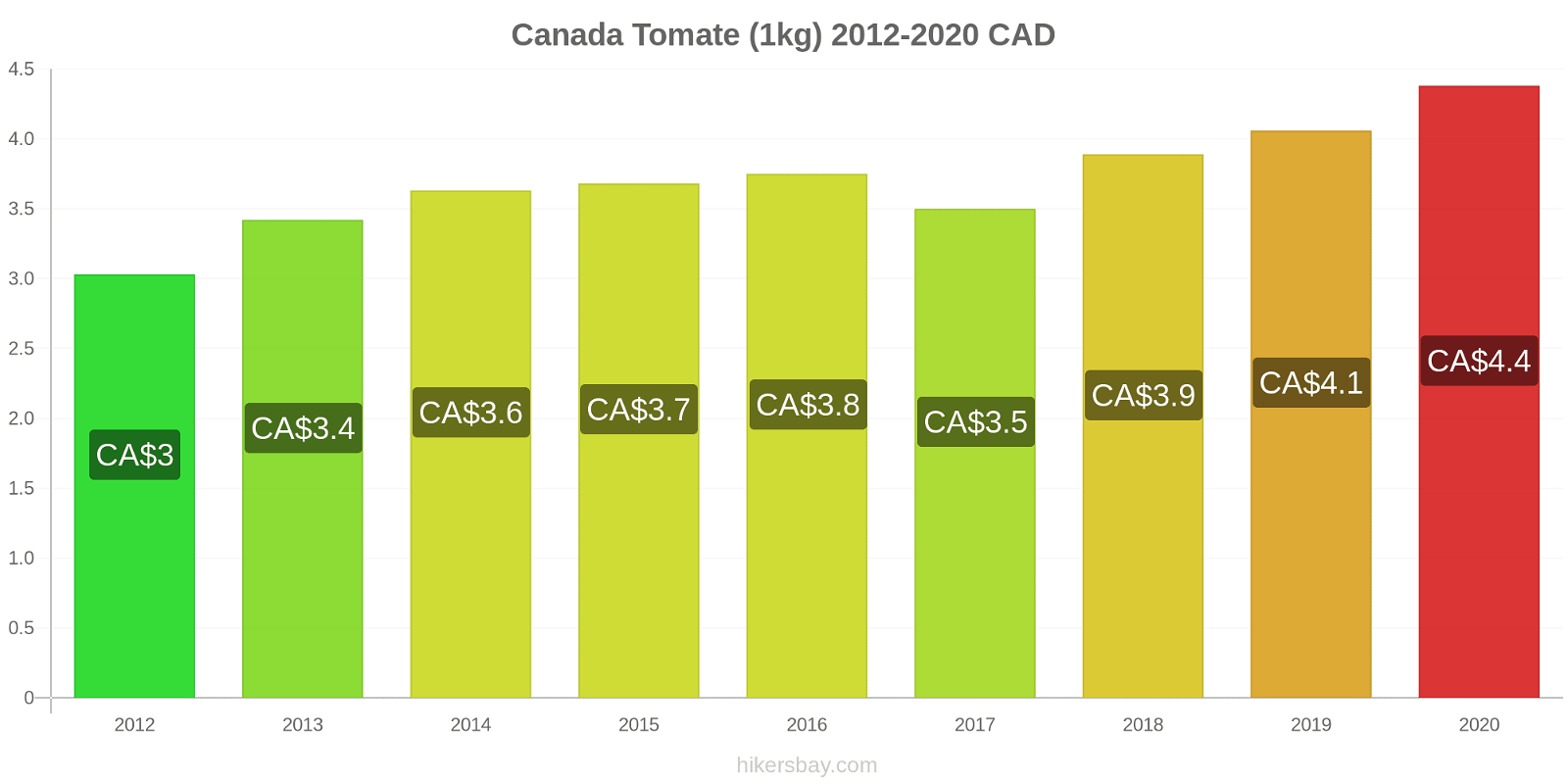 Canada changements de prix Tomate (1kg) hikersbay.com