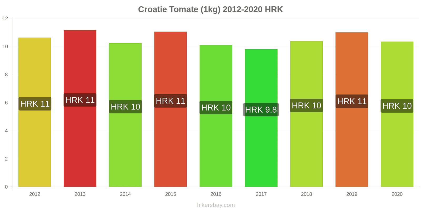 Prix en Croatie 2025 prix en restaurants, aliments et boissons, transport, carburant