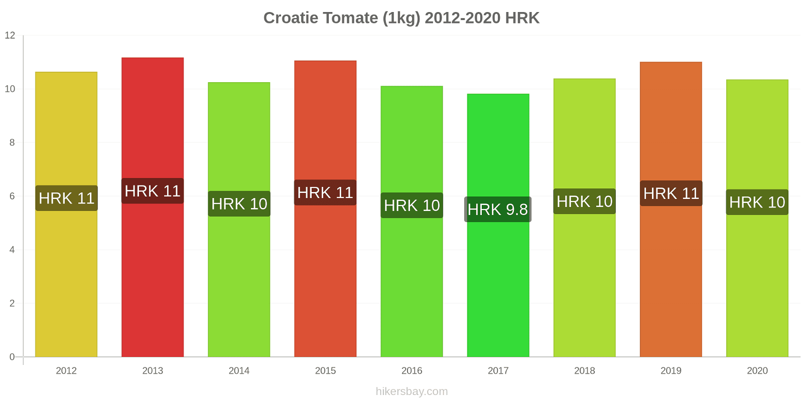 Croatie changements de prix Tomate (1kg) hikersbay.com