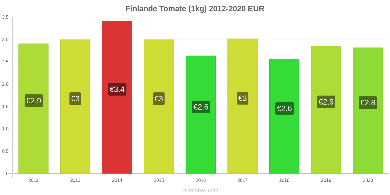 Finlande changements de prix Tomate (1kg) hikersbay.com