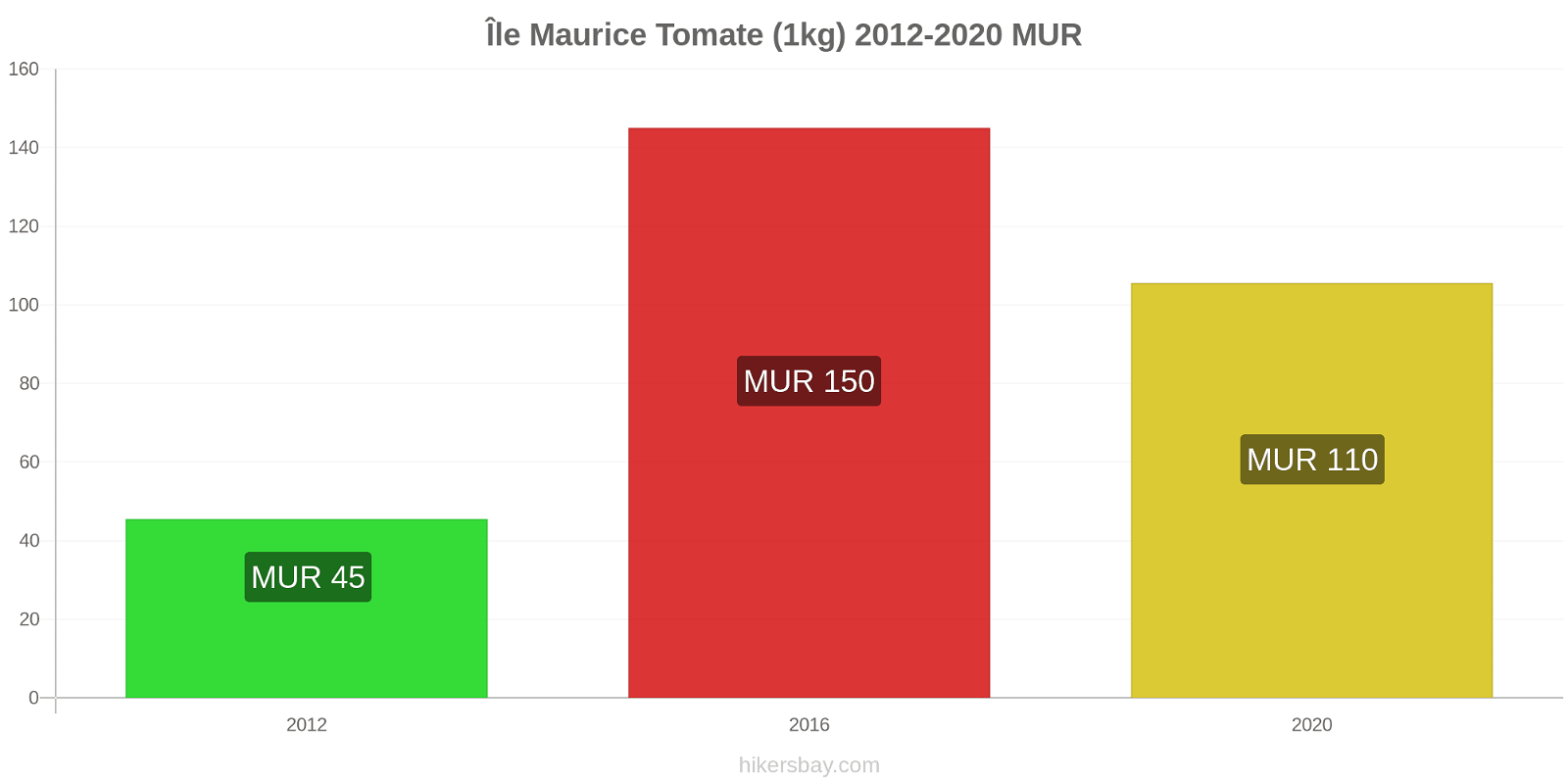 Île Maurice changements de prix Tomate (1kg) hikersbay.com