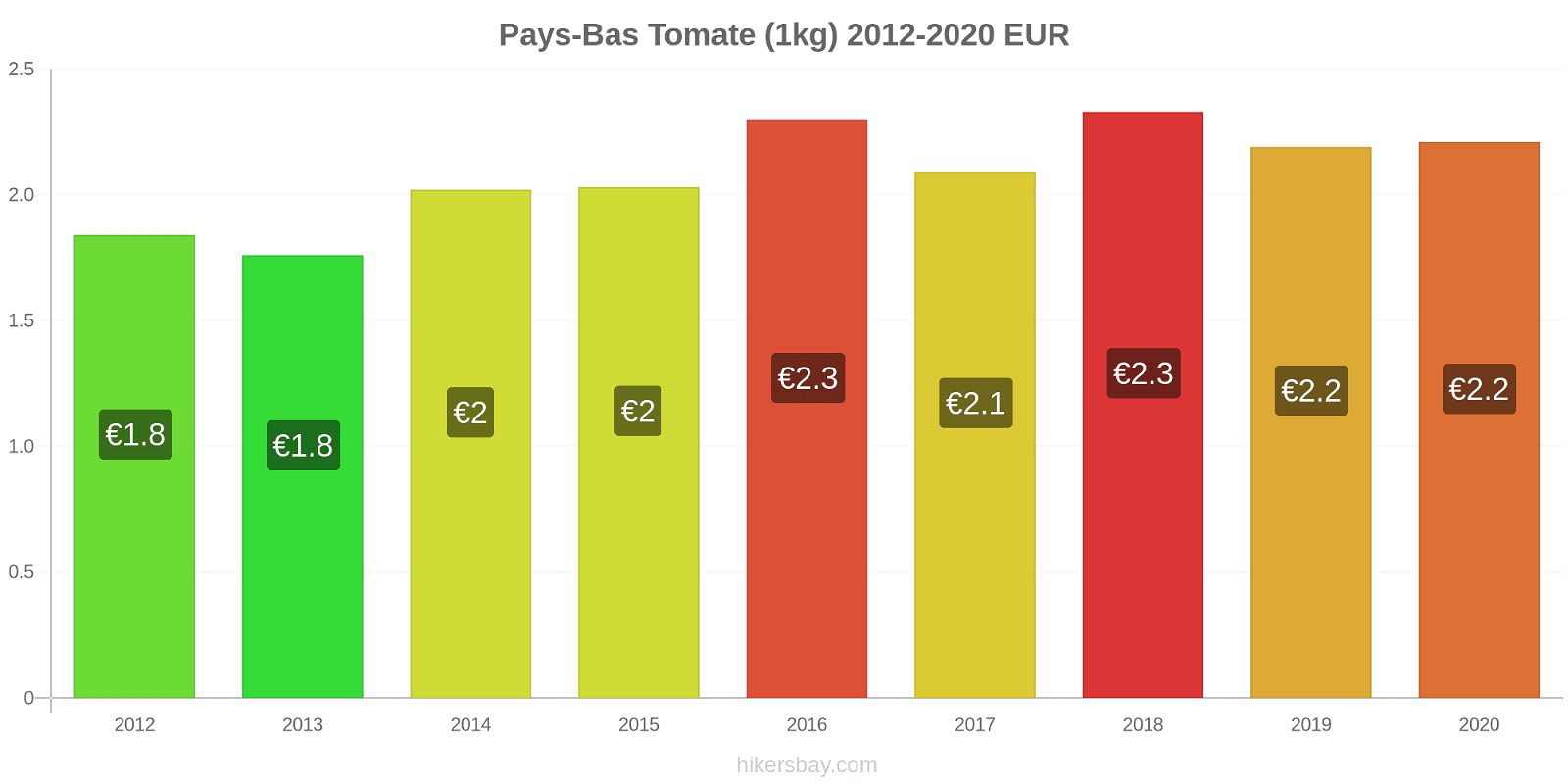 Pays-Bas changements de prix Tomate (1kg) hikersbay.com