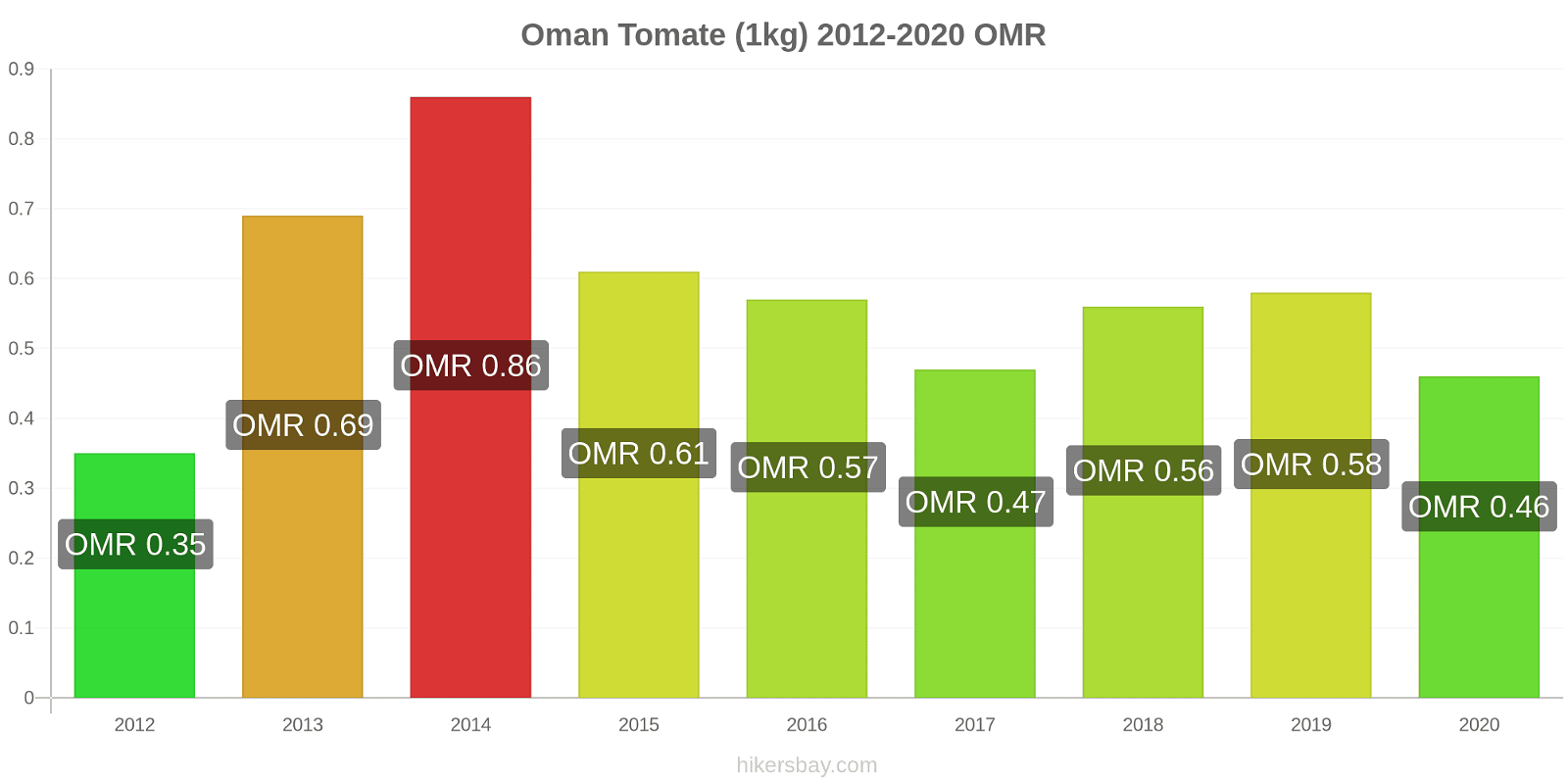 Oman changements de prix Tomate (1kg) hikersbay.com