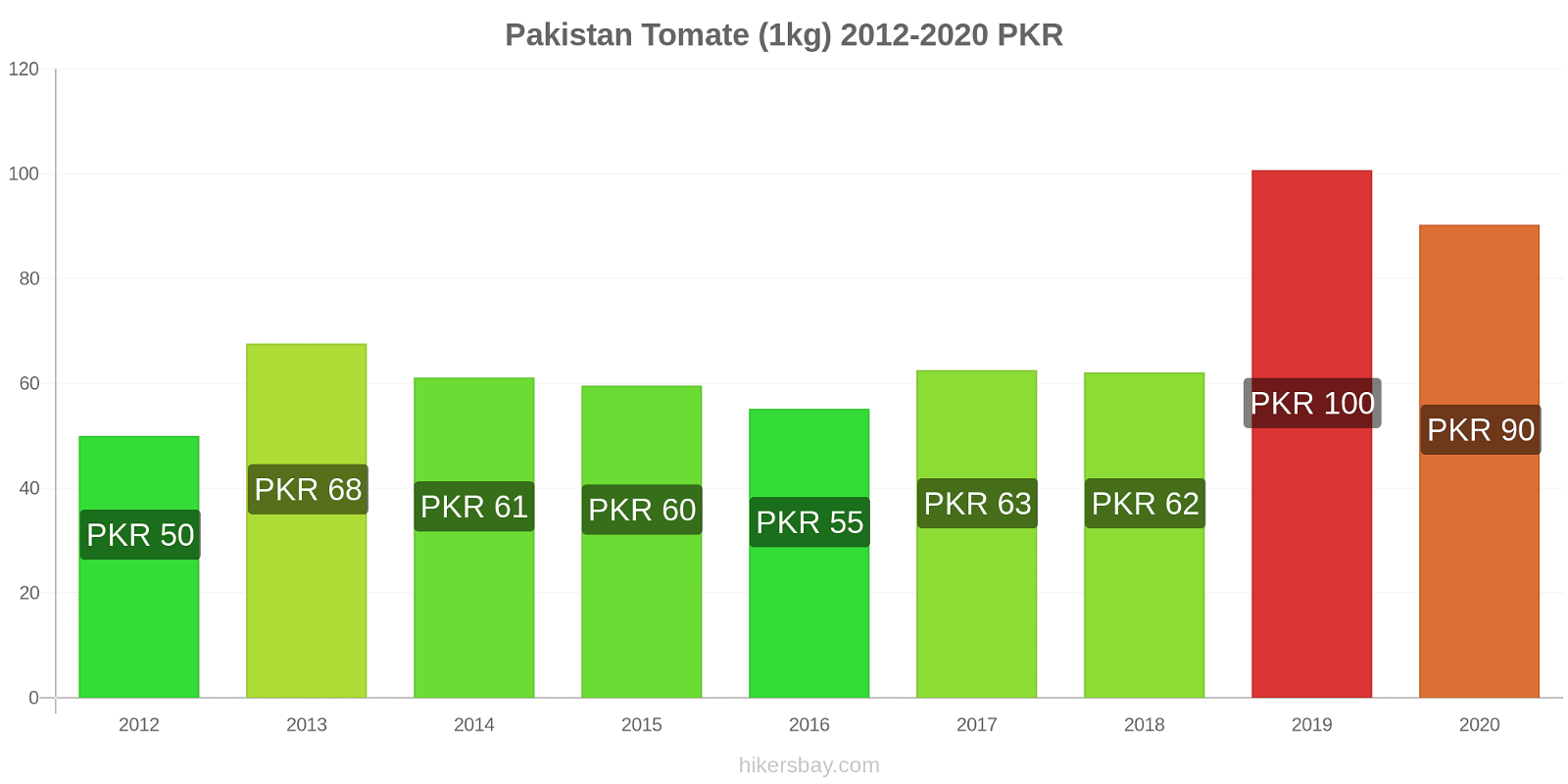 Pakistan changements de prix Tomate (1kg) hikersbay.com