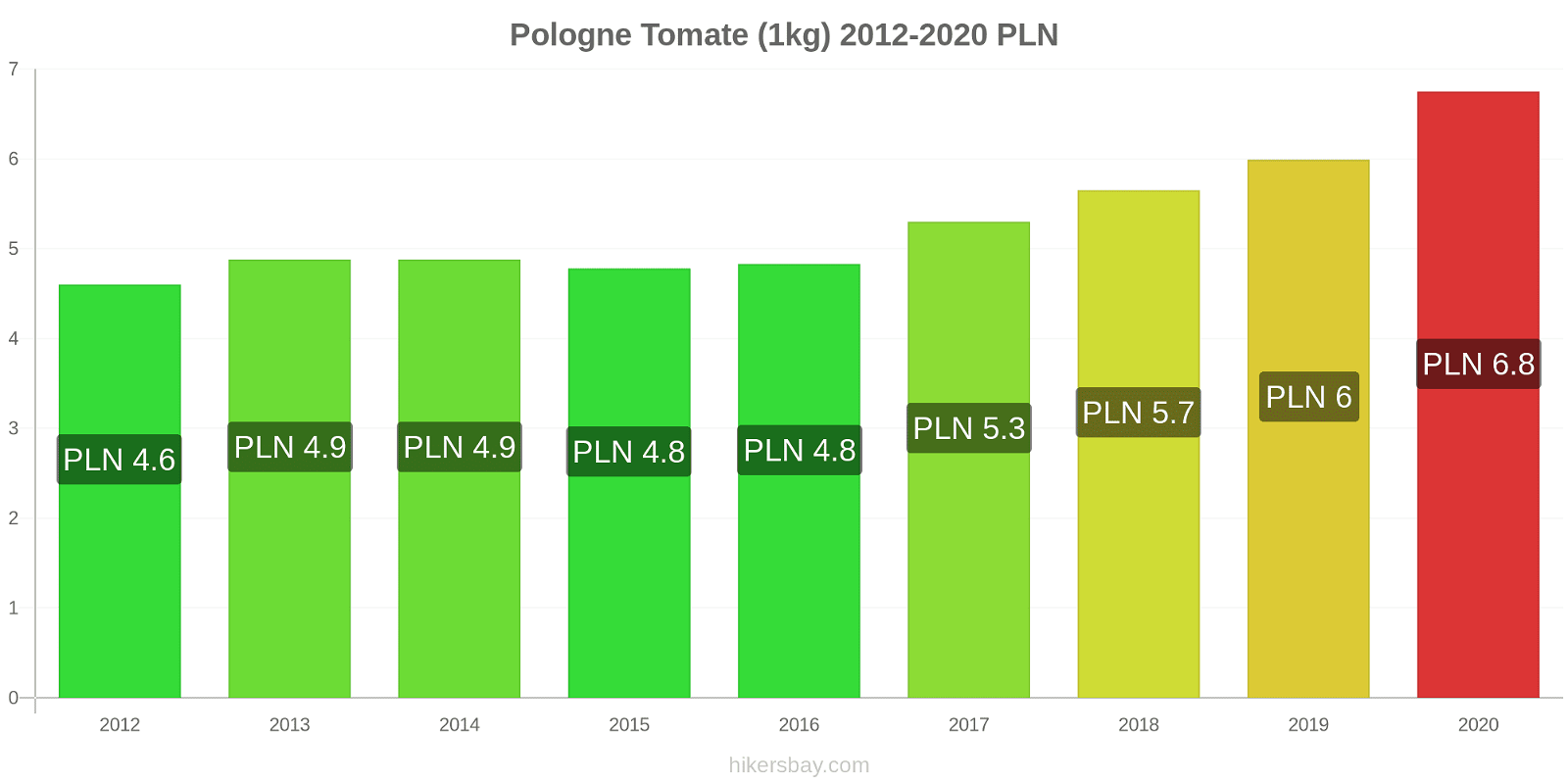 Pologne changements de prix Tomate (1kg) hikersbay.com
