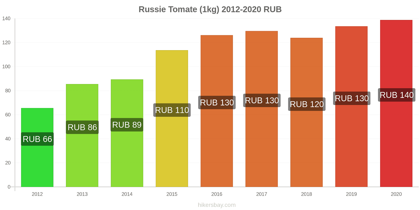 Russie changements de prix Tomate (1kg) hikersbay.com