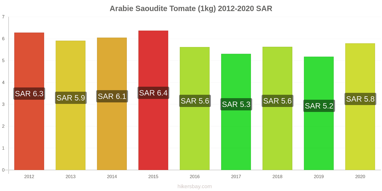 Arabie Saoudite changements de prix Tomate (1kg) hikersbay.com