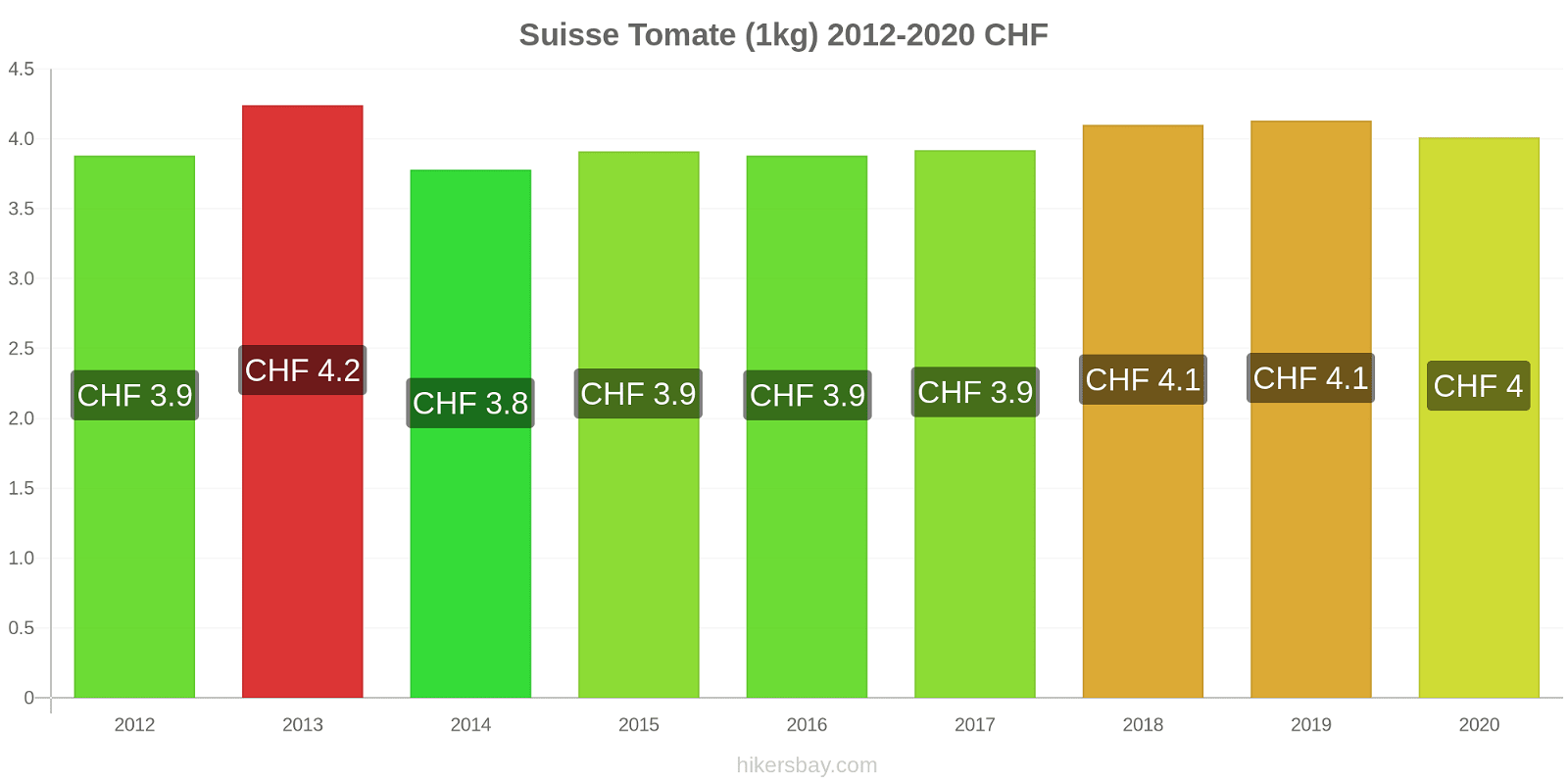 Suisse changements de prix Tomate (1kg) hikersbay.com