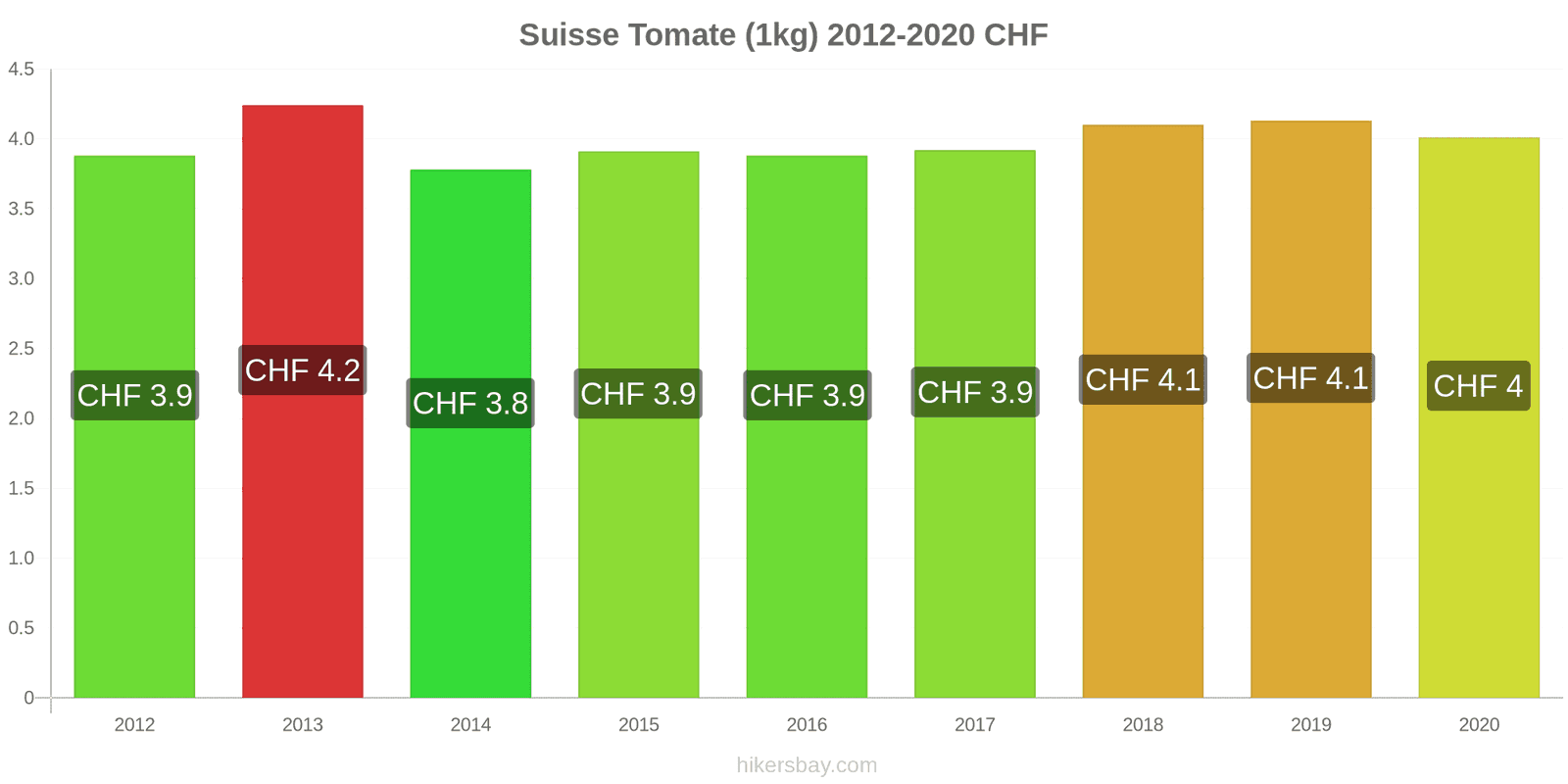 Suisse changements de prix Tomate (1kg) hikersbay.com