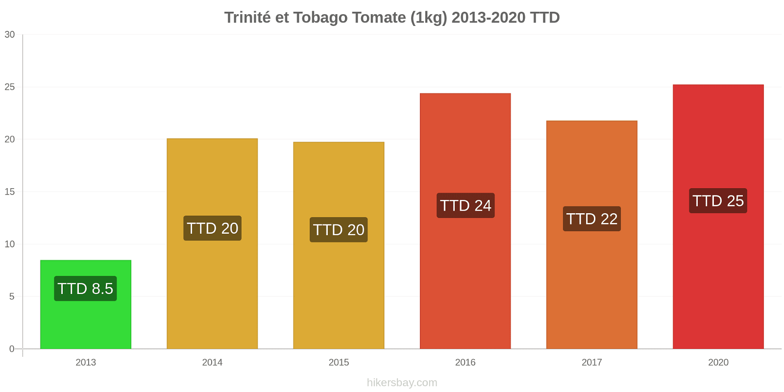 Trinité et Tobago changements de prix Tomate (1kg) hikersbay.com