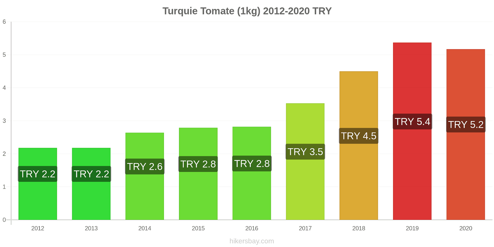 Turquie changements de prix Tomate (1kg) hikersbay.com