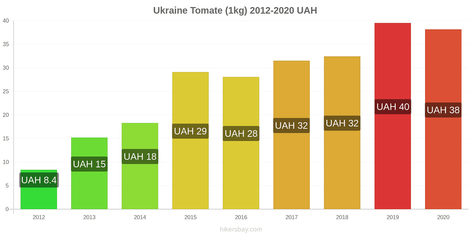 Ukraine changements de prix Tomate (1kg) hikersbay.com