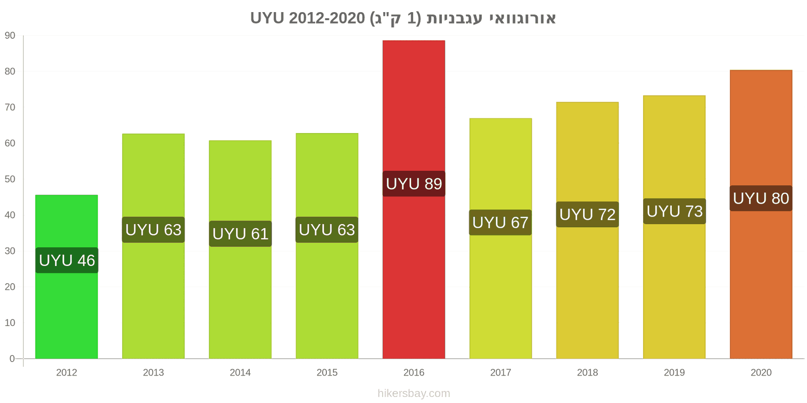 אורוגוואי שינויי מחירים עגבניות (1 ק"ג) hikersbay.com