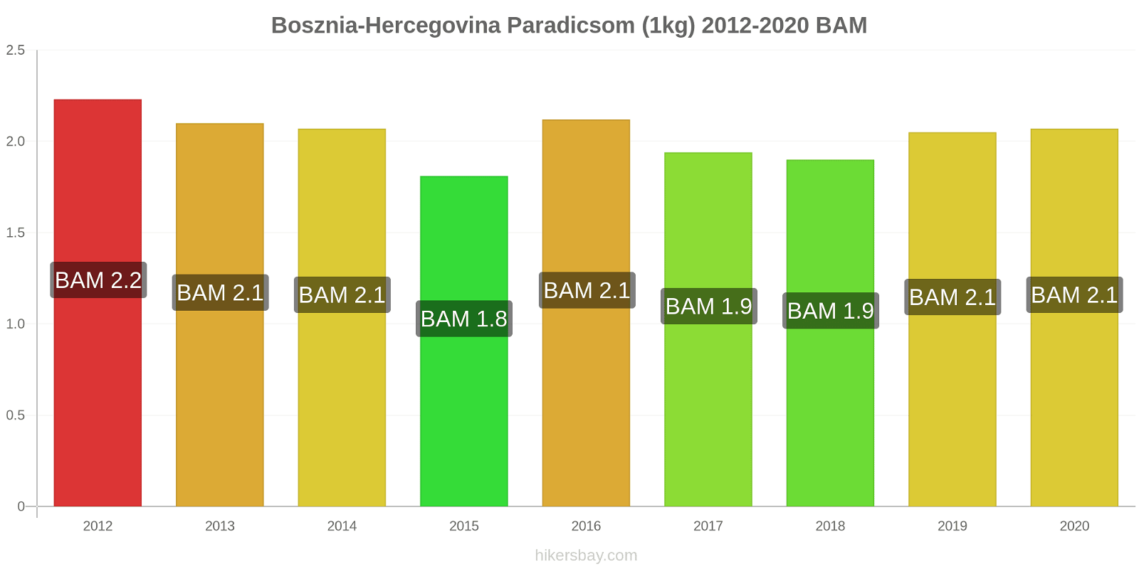 Bosznia-Hercegovina árváltozások Paradicsom (1kg) hikersbay.com