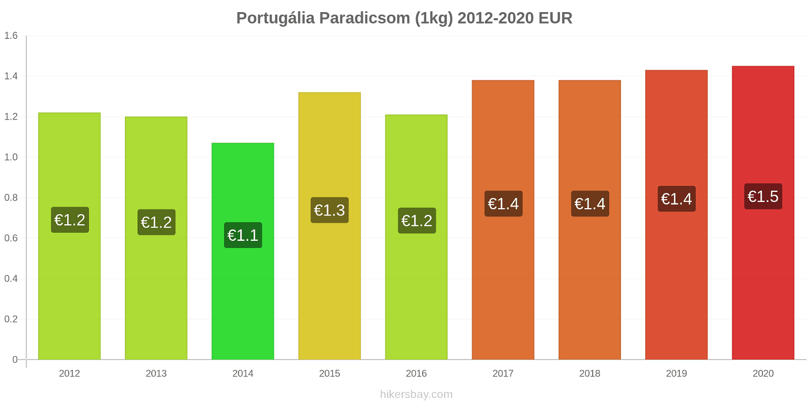 Portugália árváltozások Paradicsom (1kg) hikersbay.com
