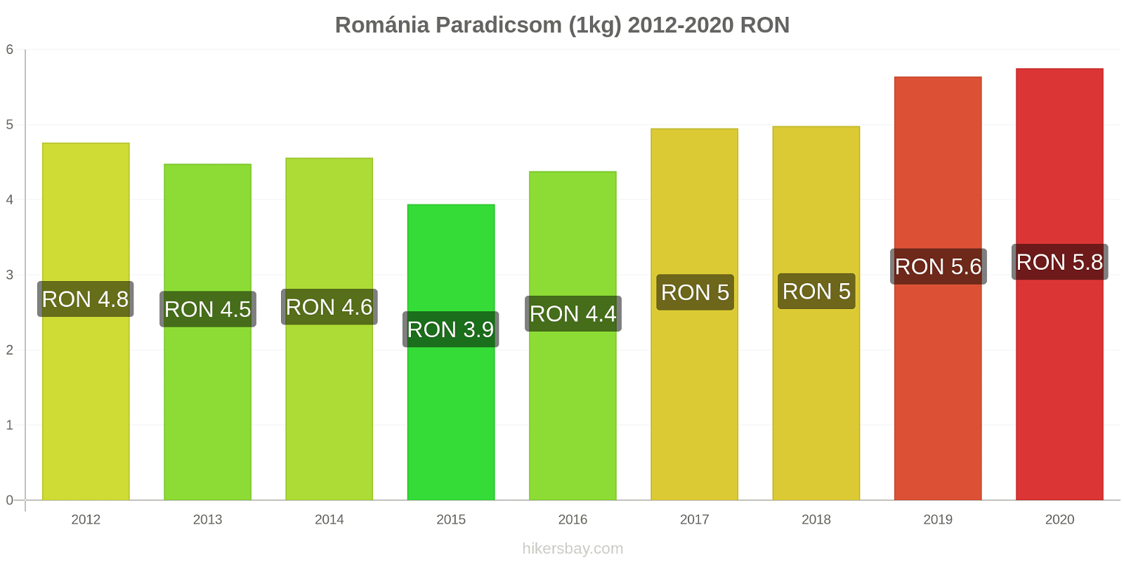 Románia árváltozások Paradicsom (1kg) hikersbay.com