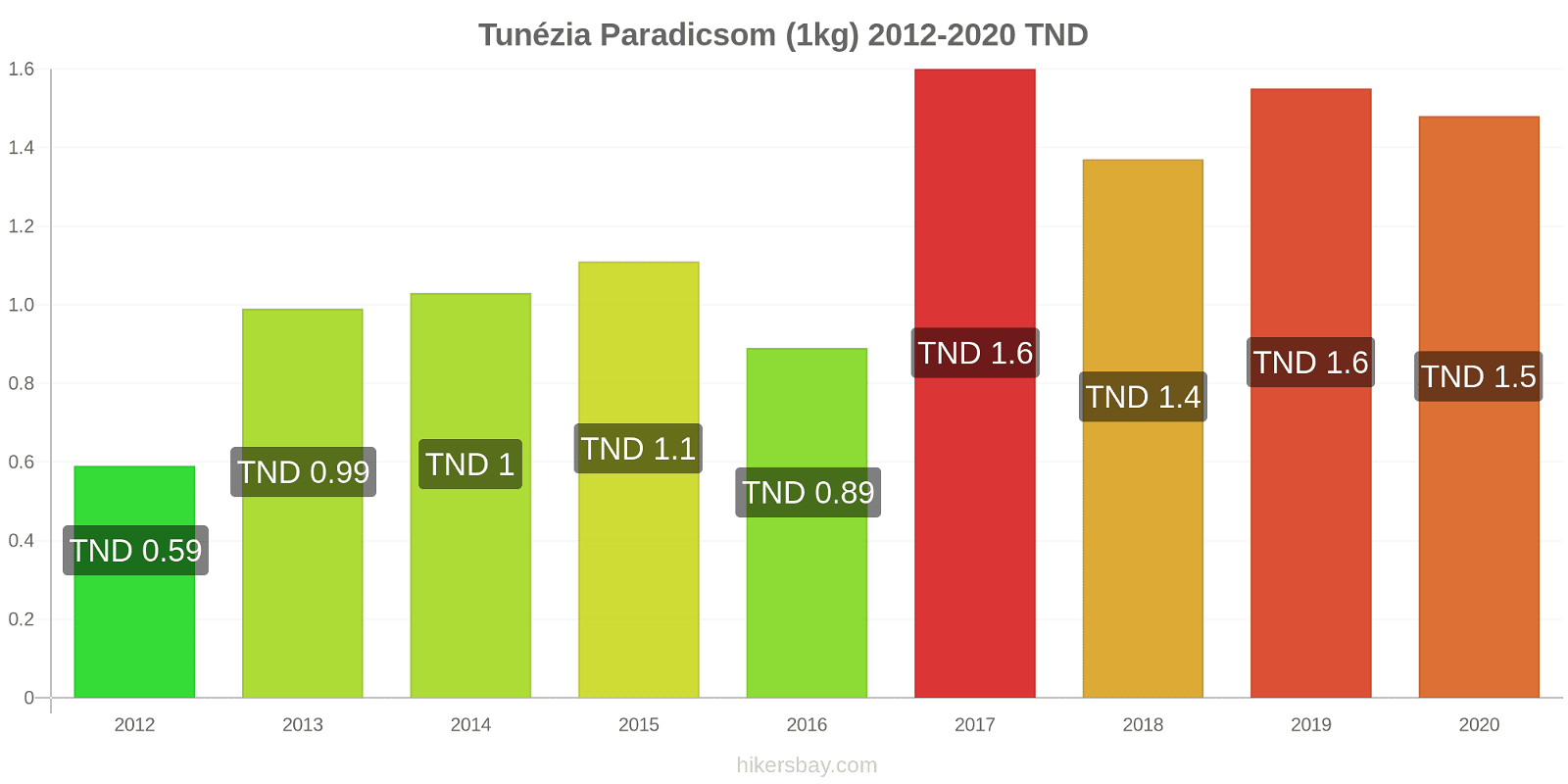 Tunézia árváltozások Paradicsom (1kg) hikersbay.com