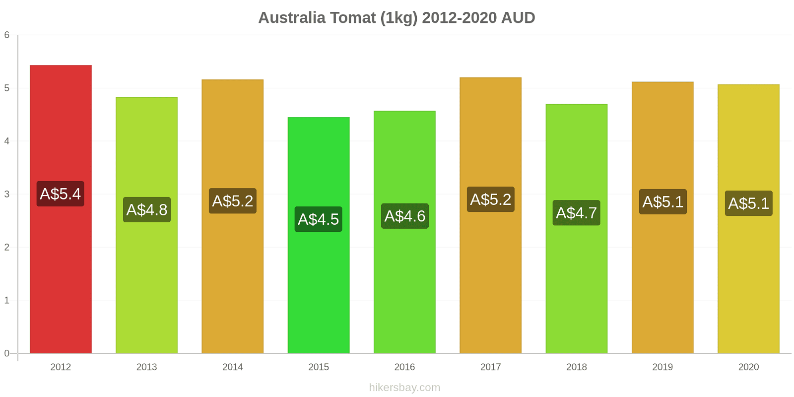 Australia perubahan harga Tomat (1kg) hikersbay.com
