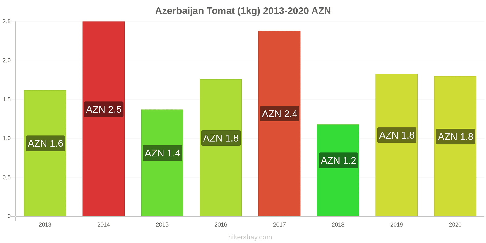 Azerbaijan perubahan harga Tomat (1kg) hikersbay.com