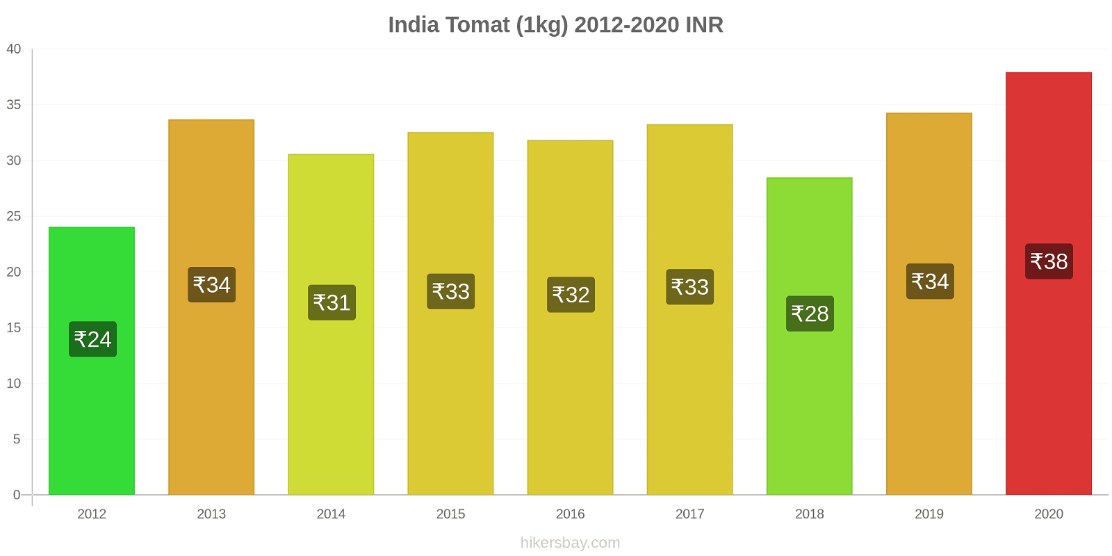 India perubahan harga Tomat (1kg) hikersbay.com