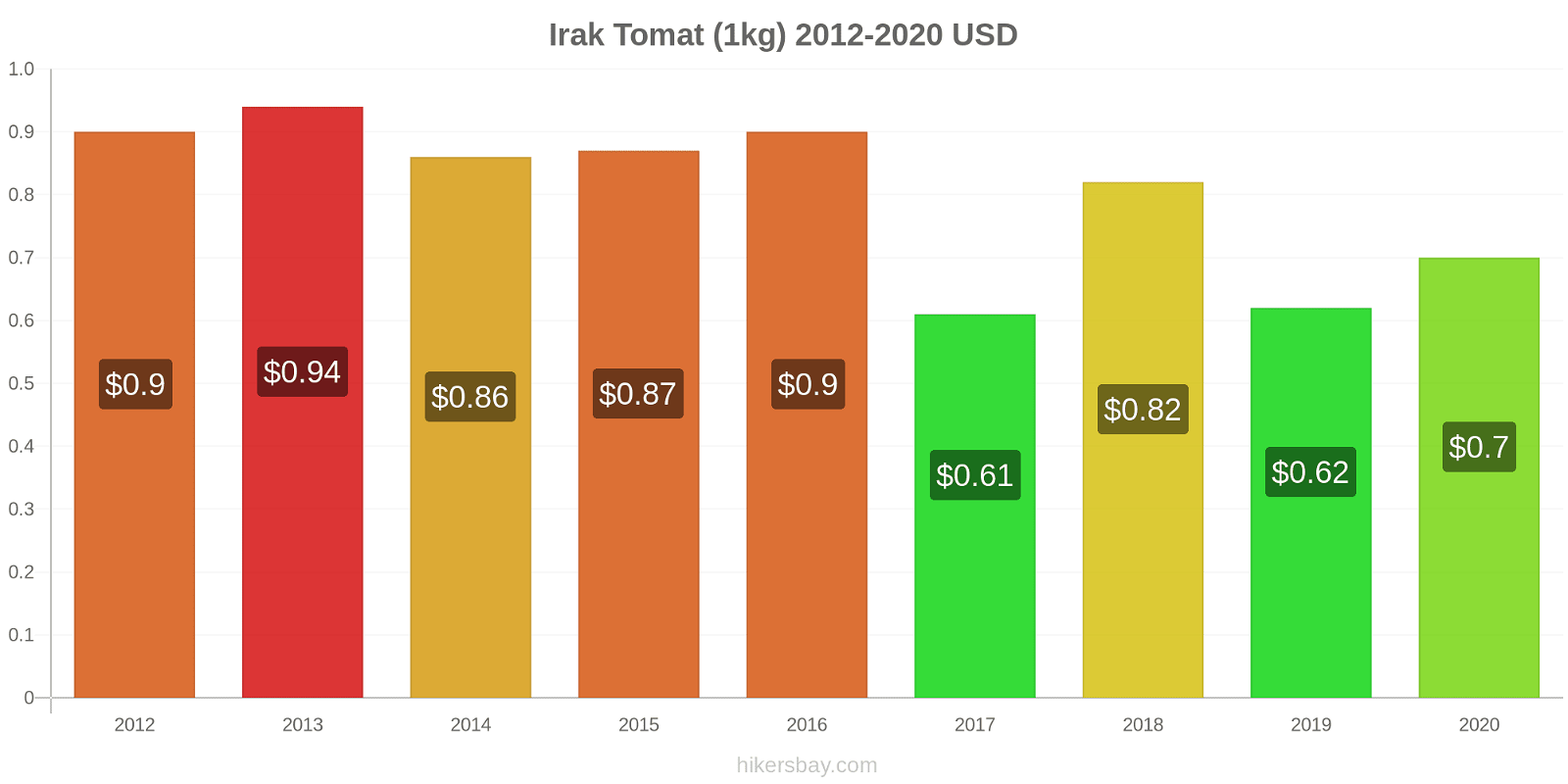 Irak perubahan harga Tomat (1kg) hikersbay.com