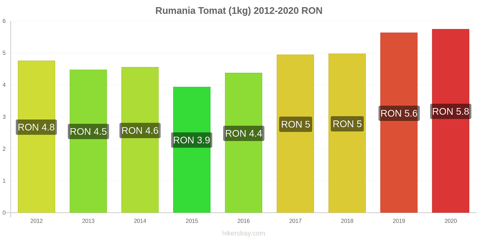 Rumania perubahan harga Tomat (1kg) hikersbay.com