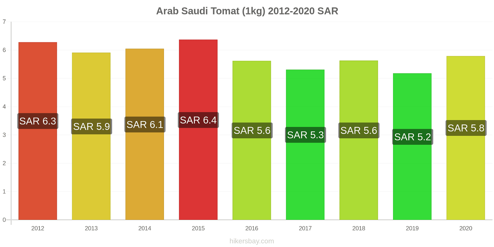 Arab Saudi perubahan harga Tomat (1kg) hikersbay.com