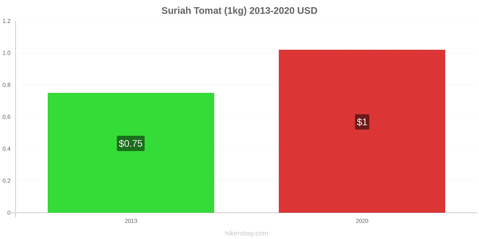 Suriah perubahan harga Tomat (1kg) hikersbay.com