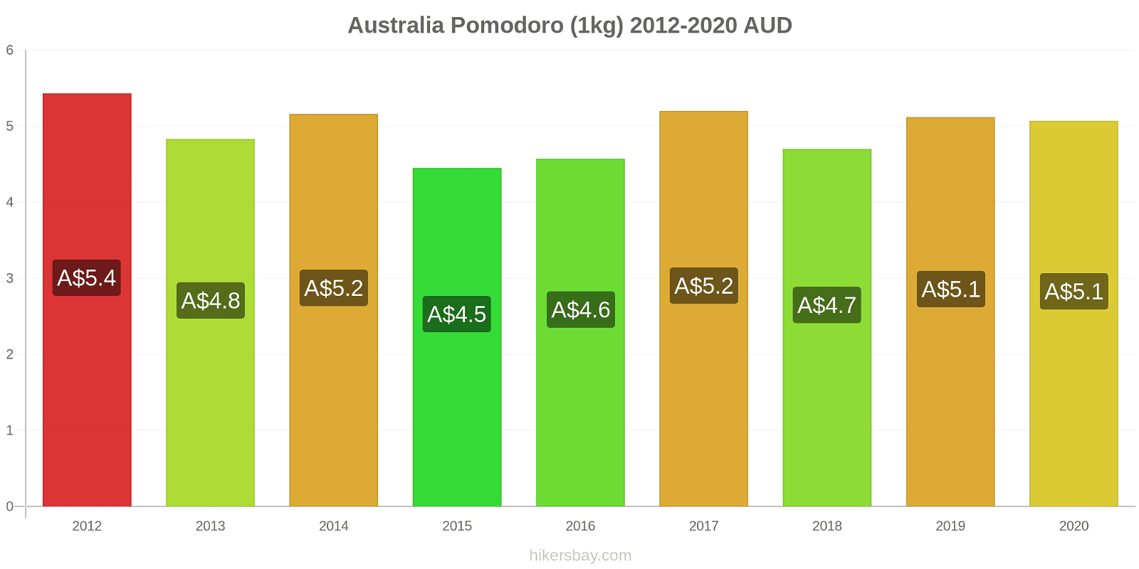 Australia variazioni di prezzo Pomodoro (1kg) hikersbay.com
