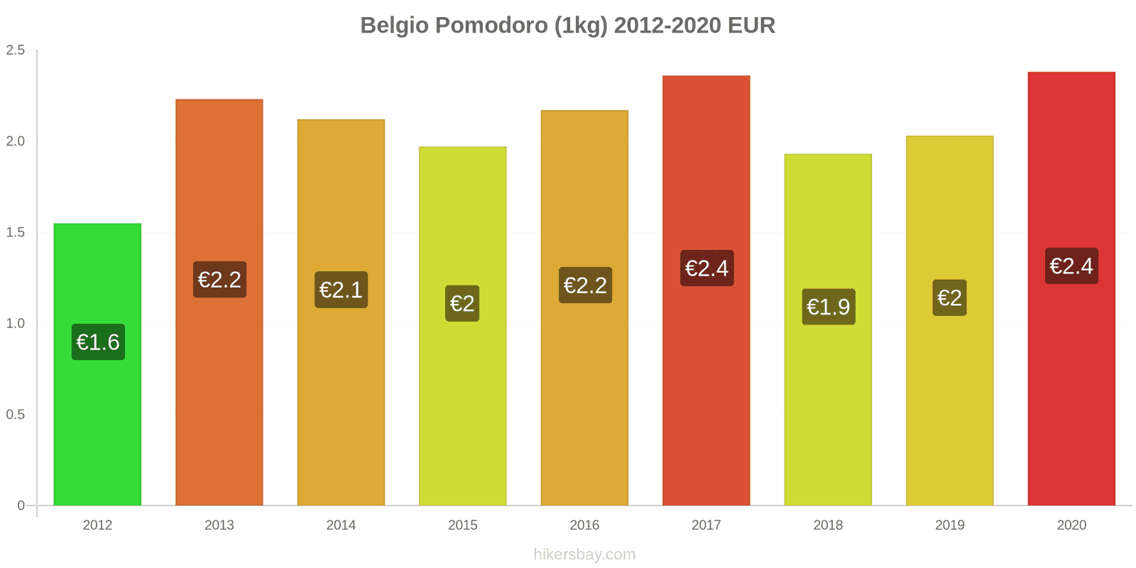 Belgio variazioni di prezzo Pomodoro (1kg) hikersbay.com