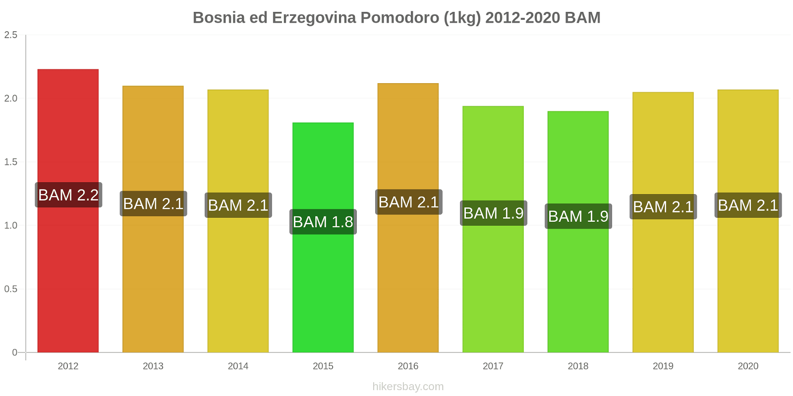 Bosnia ed Erzegovina variazioni di prezzo Pomodoro (1kg) hikersbay.com