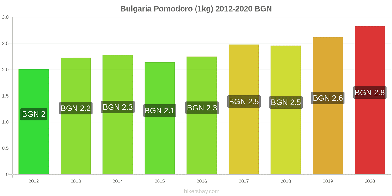 Bulgaria variazioni di prezzo Pomodoro (1kg) hikersbay.com