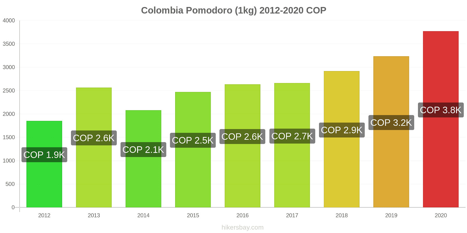 Colombia variazioni di prezzo Pomodoro (1kg) hikersbay.com