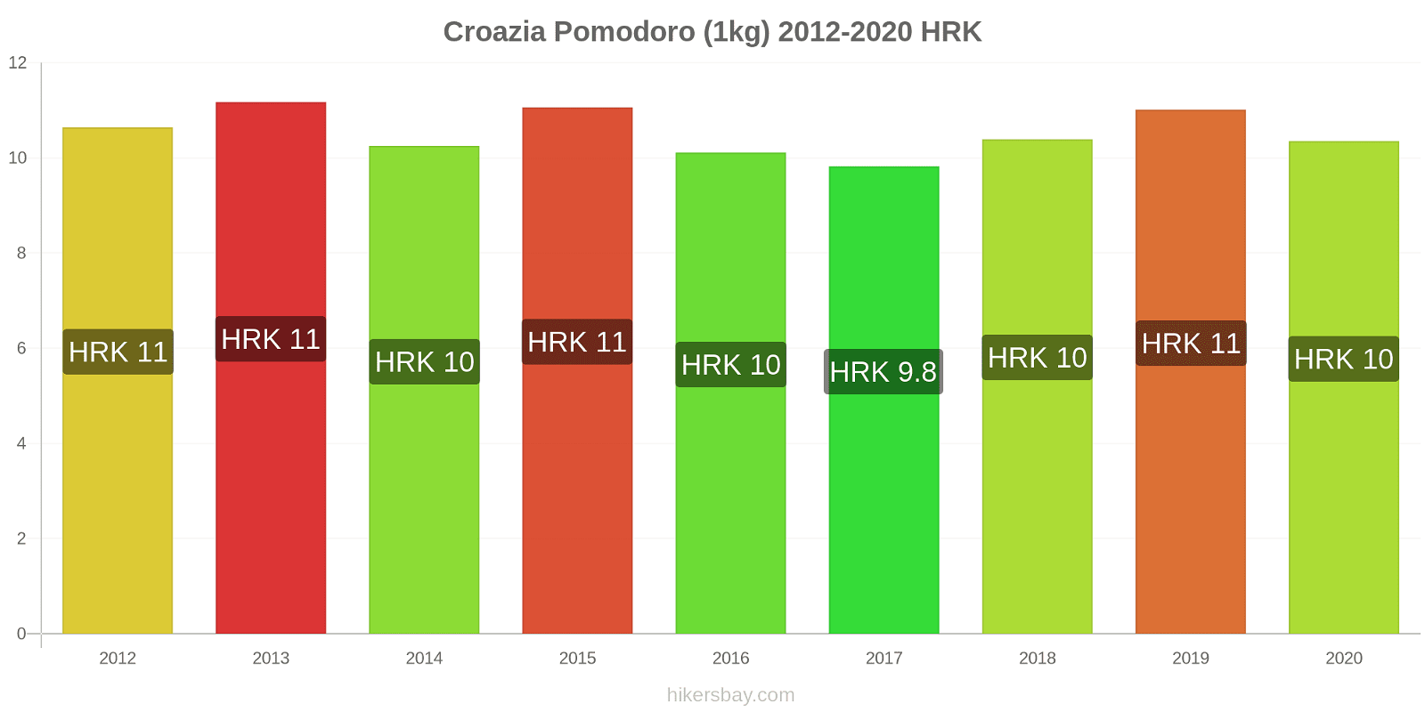 Croazia variazioni di prezzo Pomodoro (1kg) hikersbay.com
