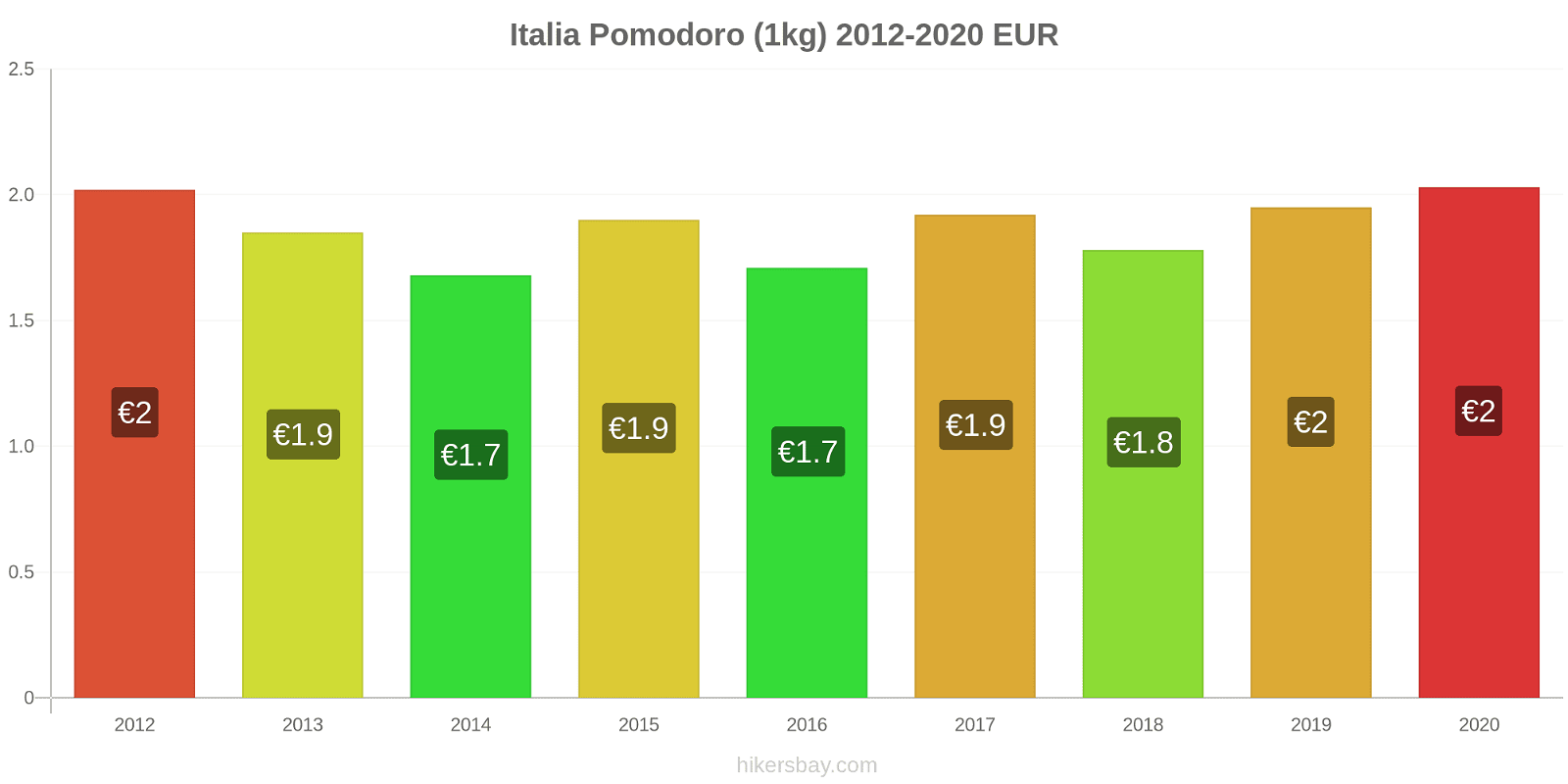 Italia variazioni di prezzo Pomodoro (1kg) hikersbay.com