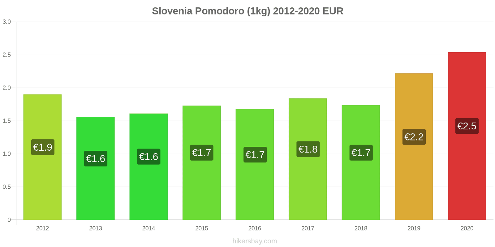Slovenia variazioni di prezzo Pomodoro (1kg) hikersbay.com