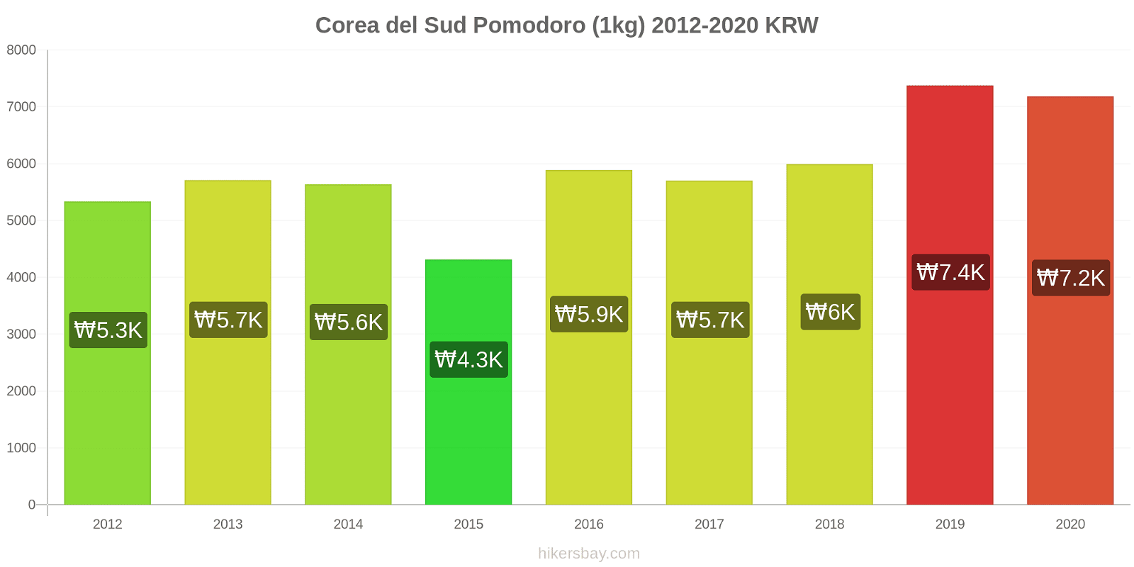 Corea del Sud variazioni di prezzo Pomodoro (1kg) hikersbay.com