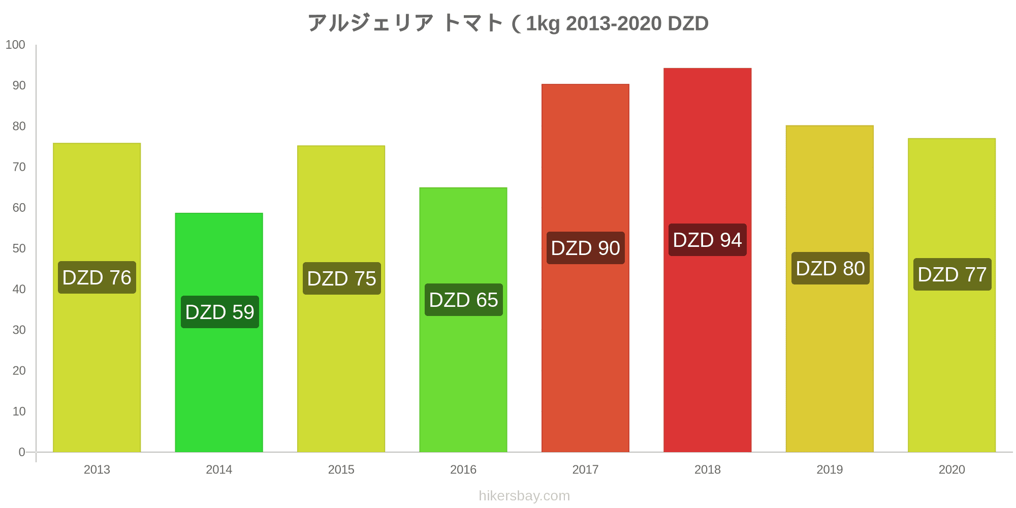 アルジェリア の価格 7 月 21 レストラン 食べ物や飲み物 輸送 燃料 アパート ホテル スーパー マーケット 衣料品 通貨での価格します