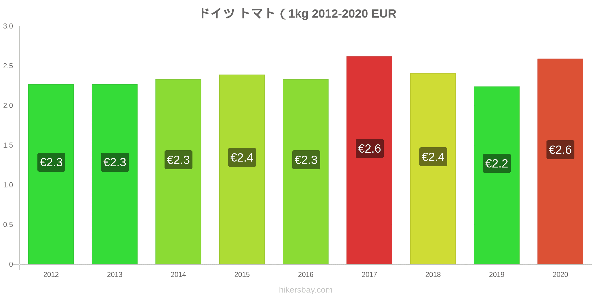 ドイツ の価格 8 月 21 レストラン 食べ物や飲み物 輸送 燃料 アパート ホテル スーパー マーケット 衣料品 通貨での価格します