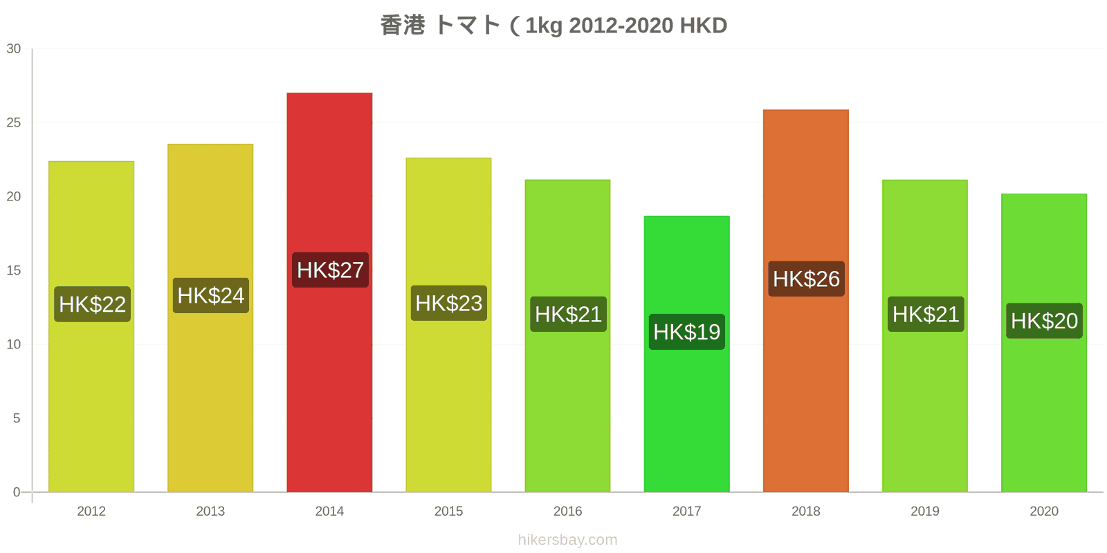 香港 価格変更 トマト (1 kg) hikersbay.com