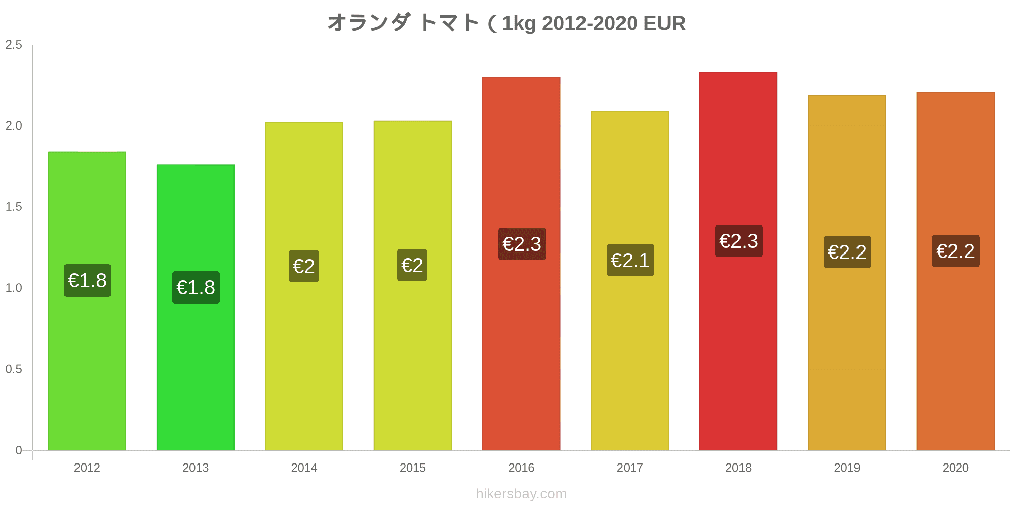 オランダ の価格 10 月 21 レストラン 食べ物や飲み物 輸送 燃料 アパート ホテル スーパー マーケット 衣料品 通貨での価格します