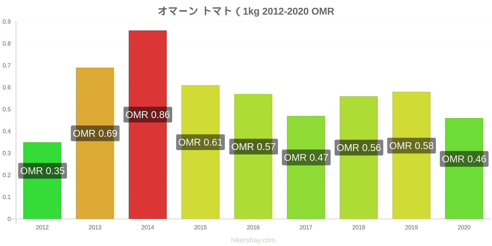 オマーン 価格変更 トマト (1 kg) hikersbay.com