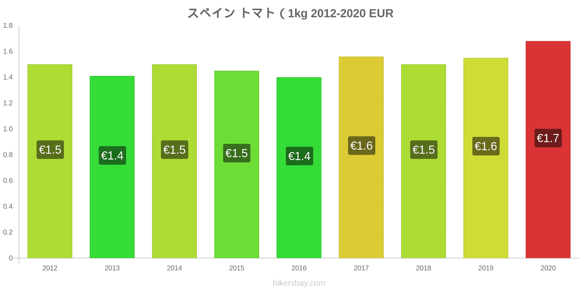 スペイン の価格 8 月 21 レストラン 食べ物や飲み物 輸送 燃料 アパート ホテル スーパー マーケット 衣料品 通貨での価格します