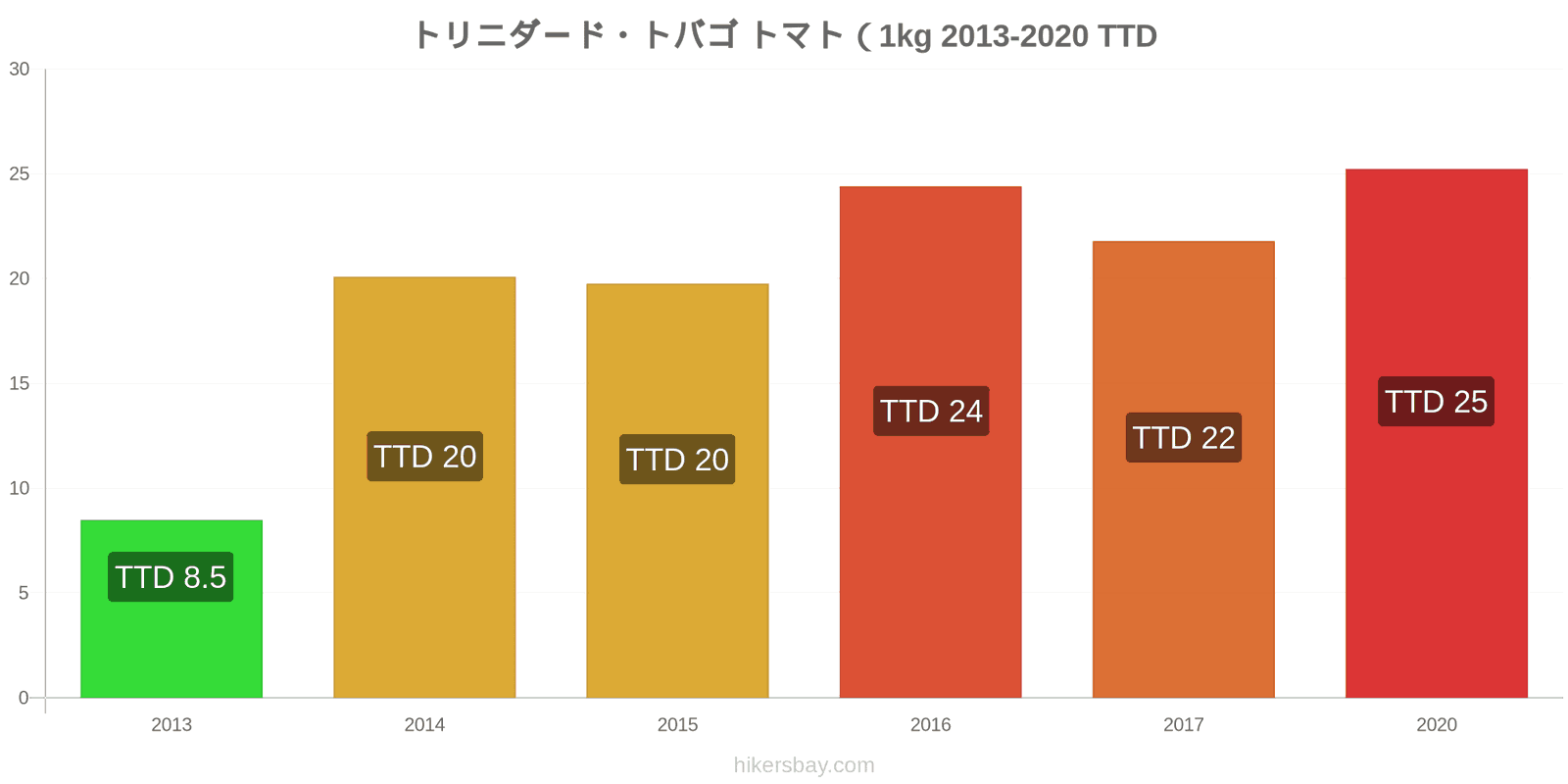 トリニダード・トバゴ 価格変更 トマト (1 kg) hikersbay.com