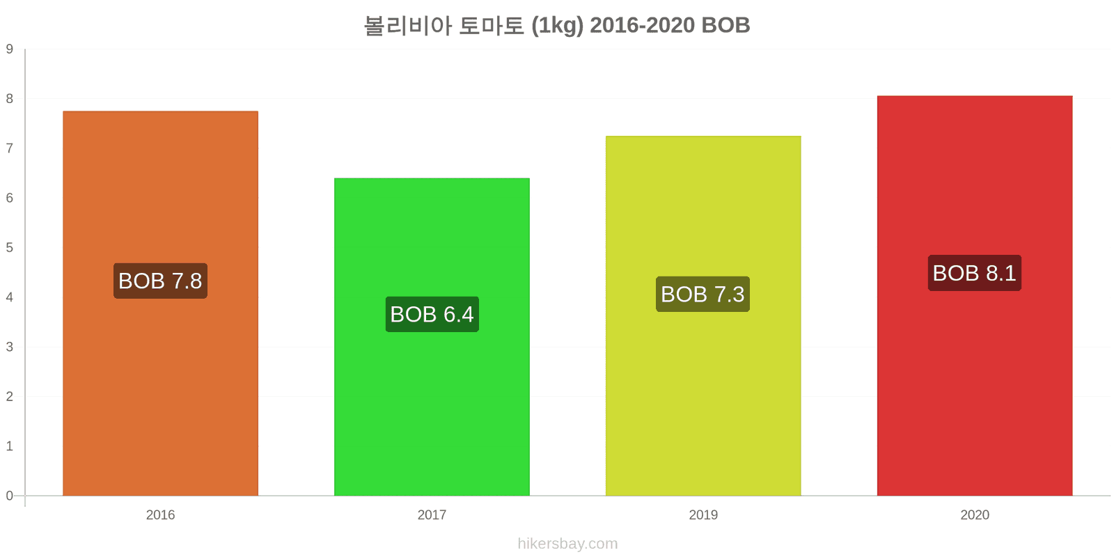 볼리비아 가격 변경 토마토 (1kg) hikersbay.com