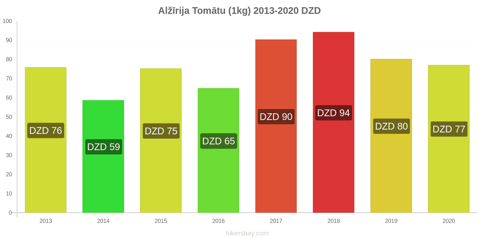 Alžīrija cenu izmaiņas Tomātu (1kg) hikersbay.com