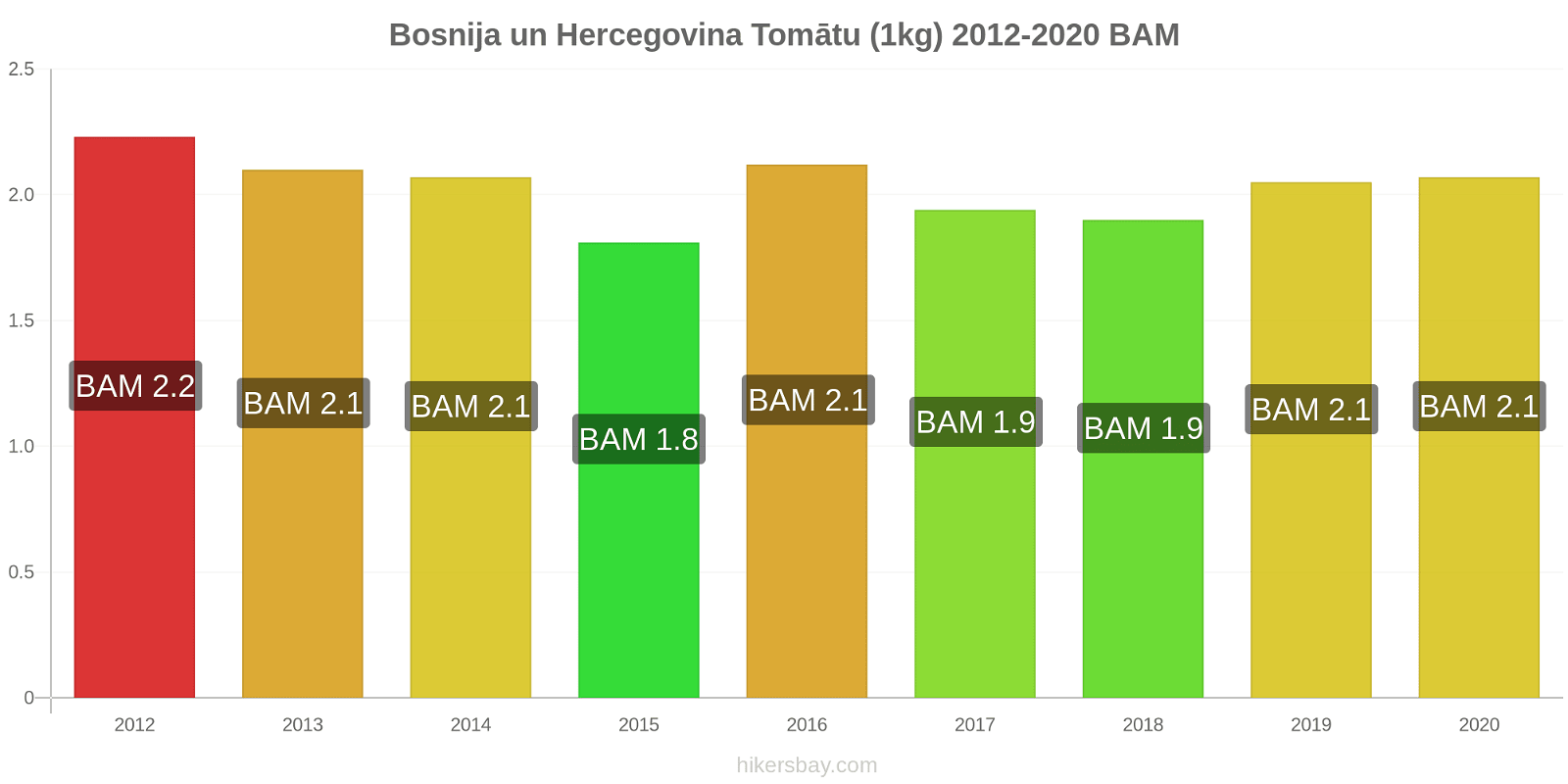 Bosnija un Hercegovina cenu izmaiņas Tomātu (1kg) hikersbay.com