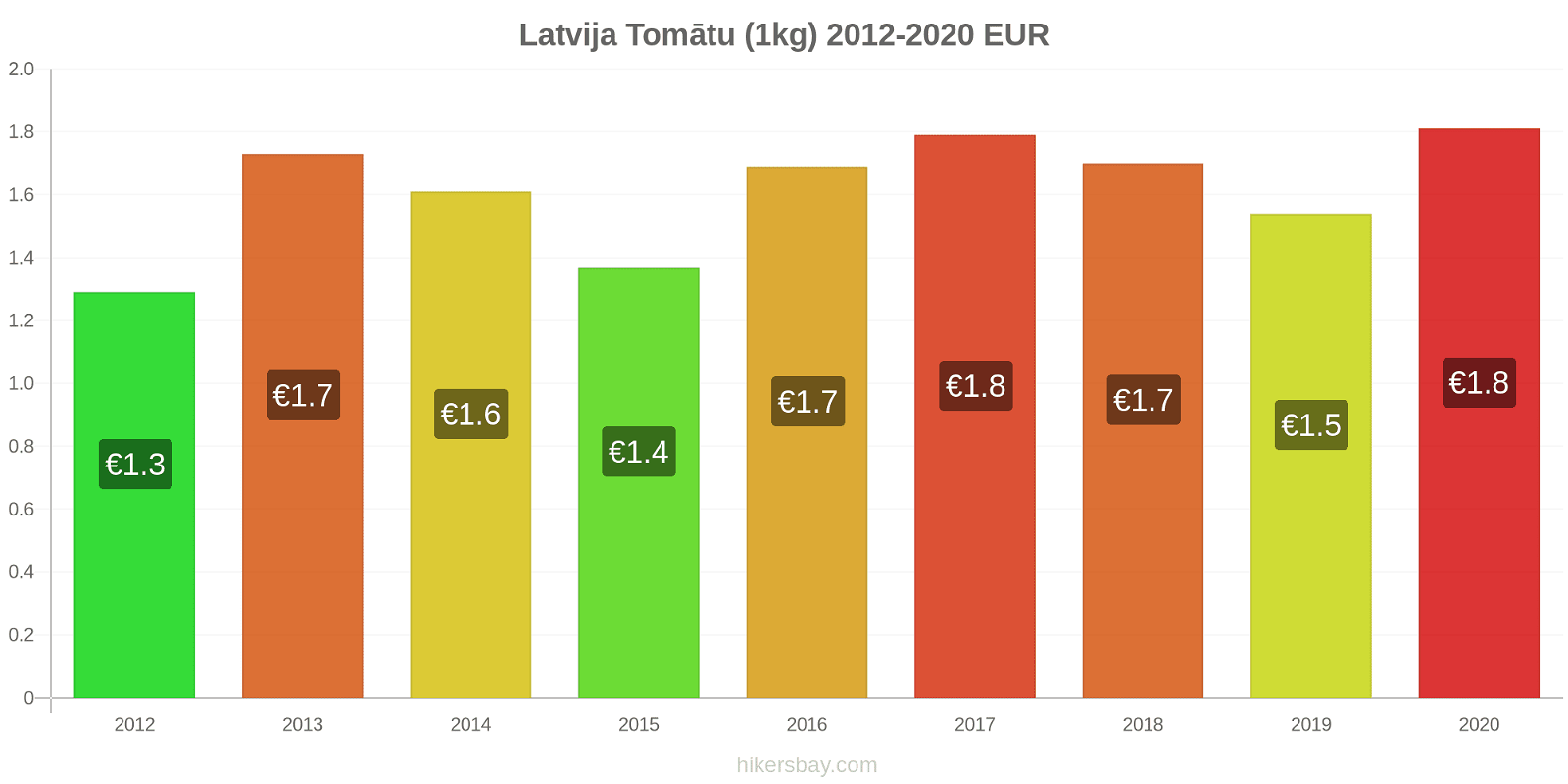 Latvija cenu izmaiņas Tomātu (1kg) hikersbay.com