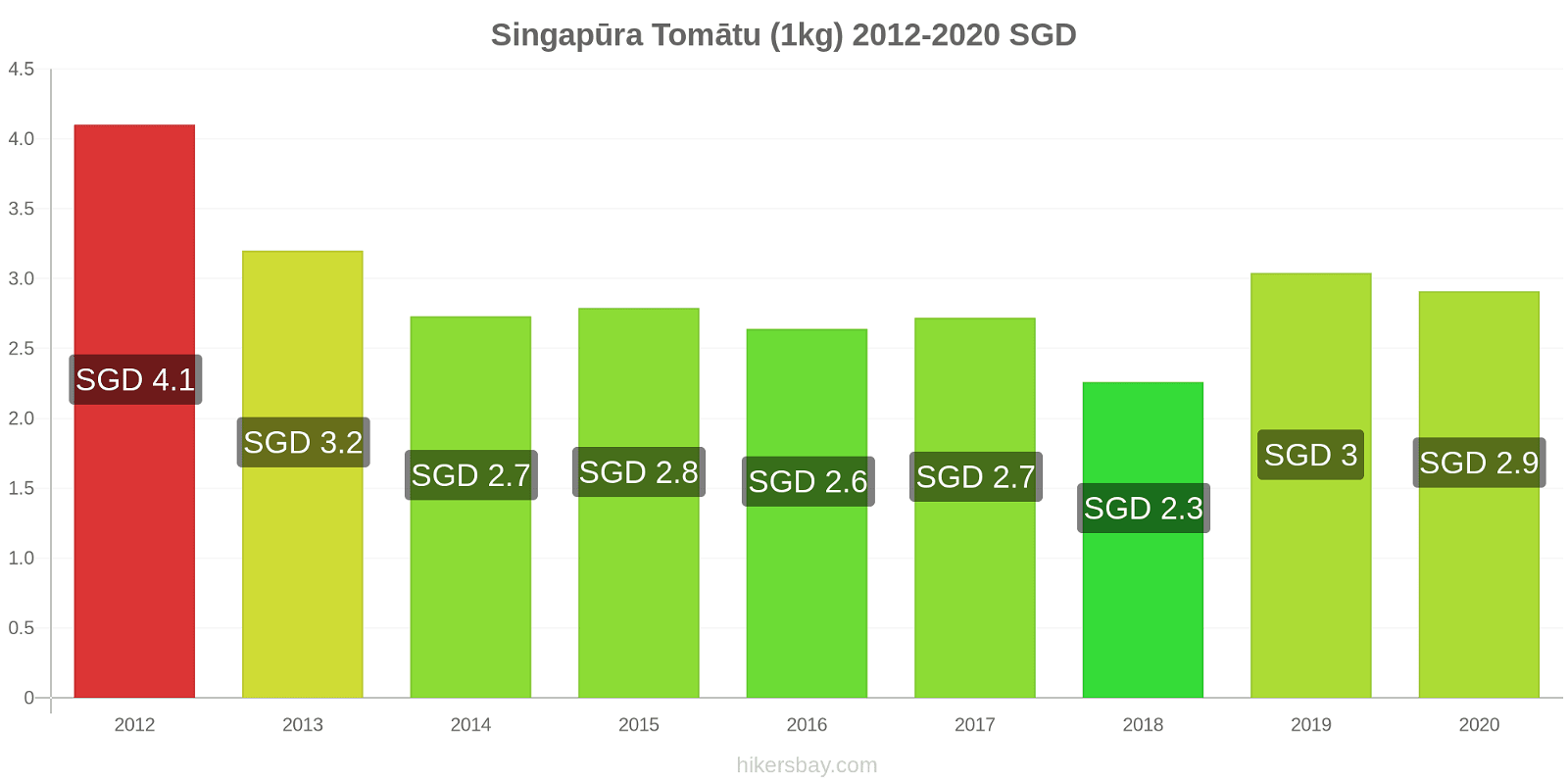 Singapūra cenu izmaiņas Tomātu (1kg) hikersbay.com