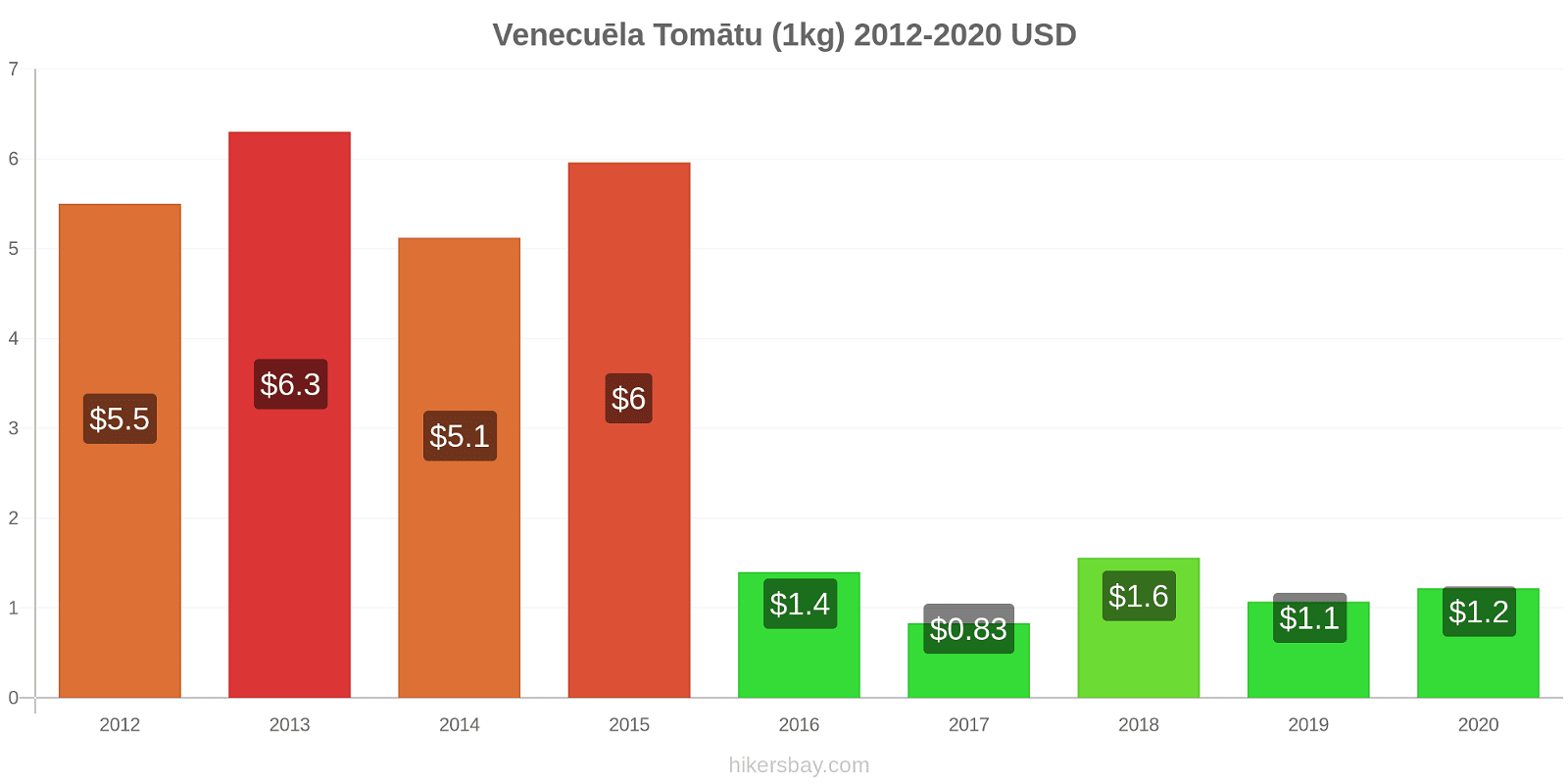 Venecuēla cenu izmaiņas Tomātu (1kg) hikersbay.com